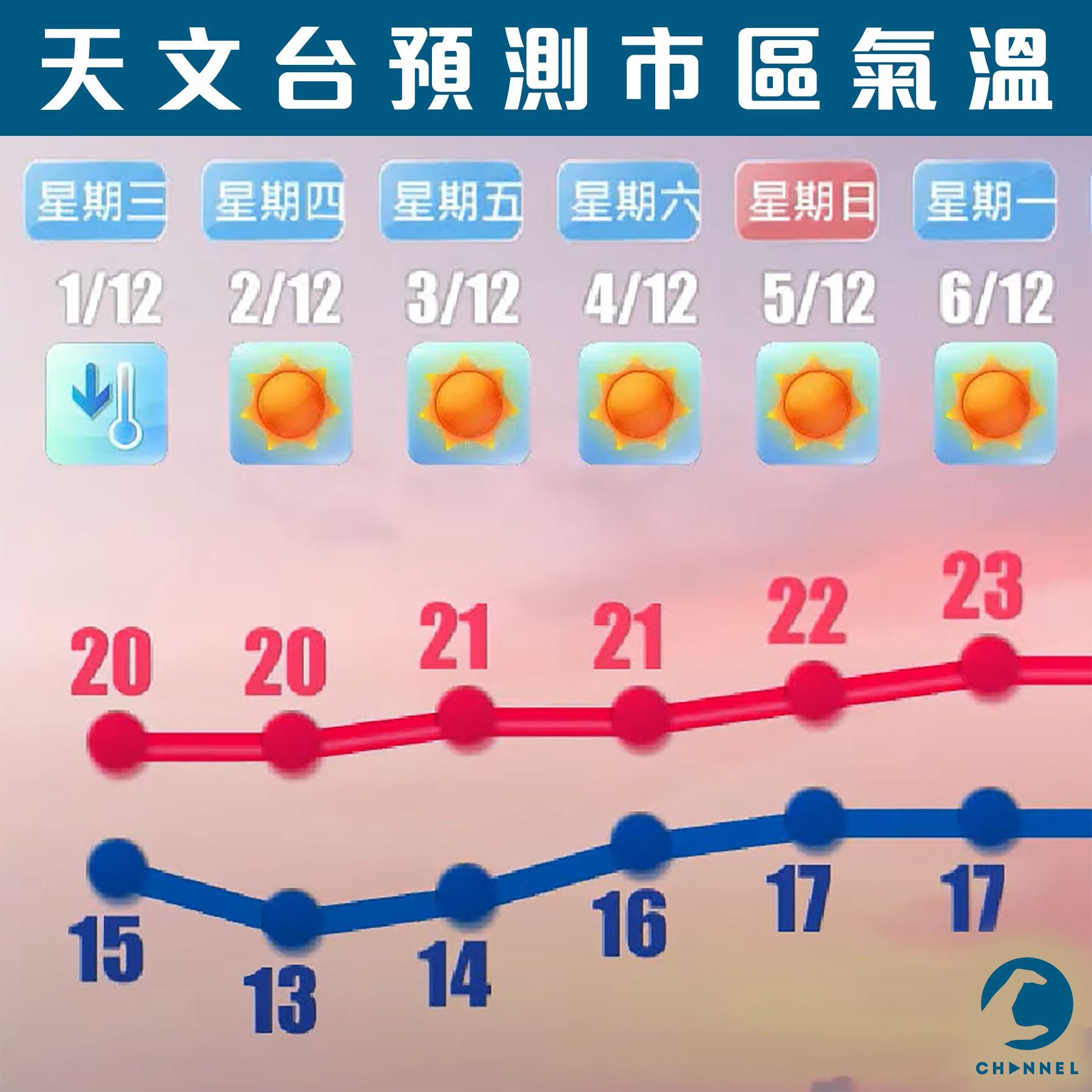 天文台預計市區會由周二日間最高的24°C，降至晚上的17°C，周三早上再跌至15°C，12.2周四早上進一步跌至13°C。