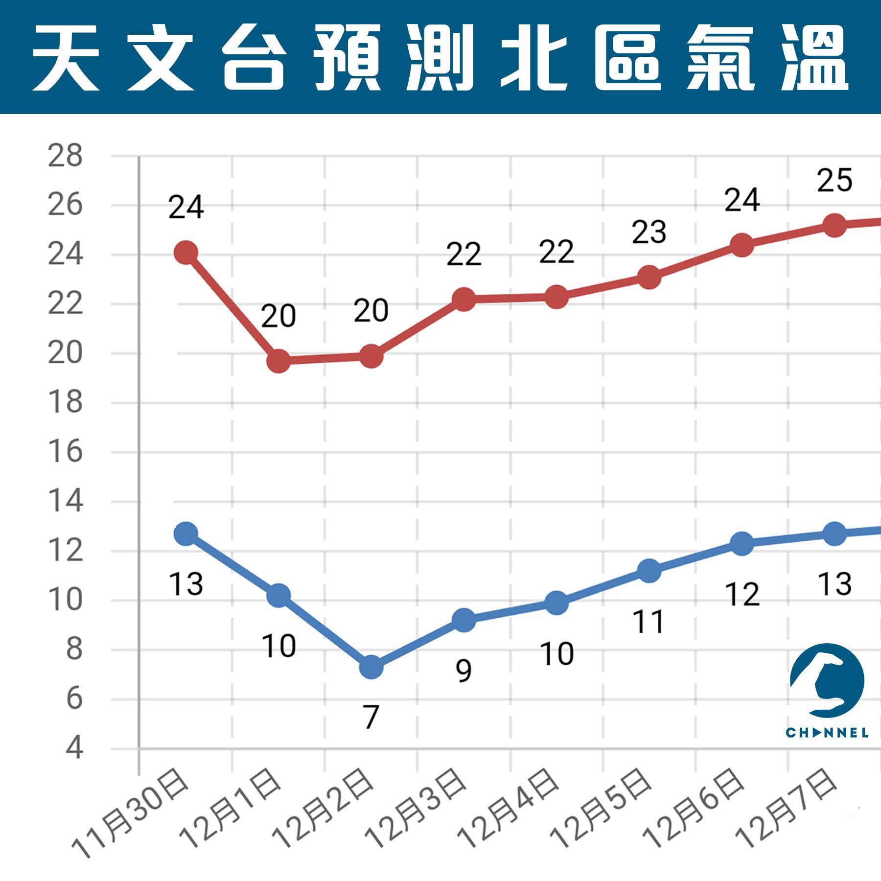 天文台電腦預報顯示，北區打鼓嶺在12.2周四早上將跌至7°C的嚴寒水平，低過市區6度，惟日間卻可能急彈至和暖的20°C，與市區睇齊；日夜溫差或多達13度。