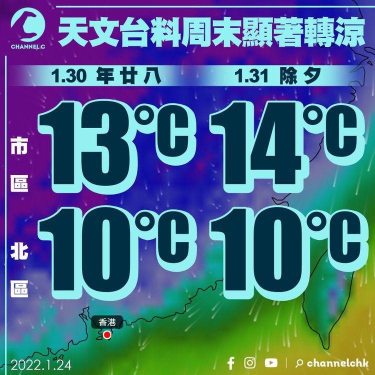 終再顯著轉涼！天文台料年廿八市區跌至13°C 北區凍足2日迎新春 打鼓嶺除夕朝或降至10°C