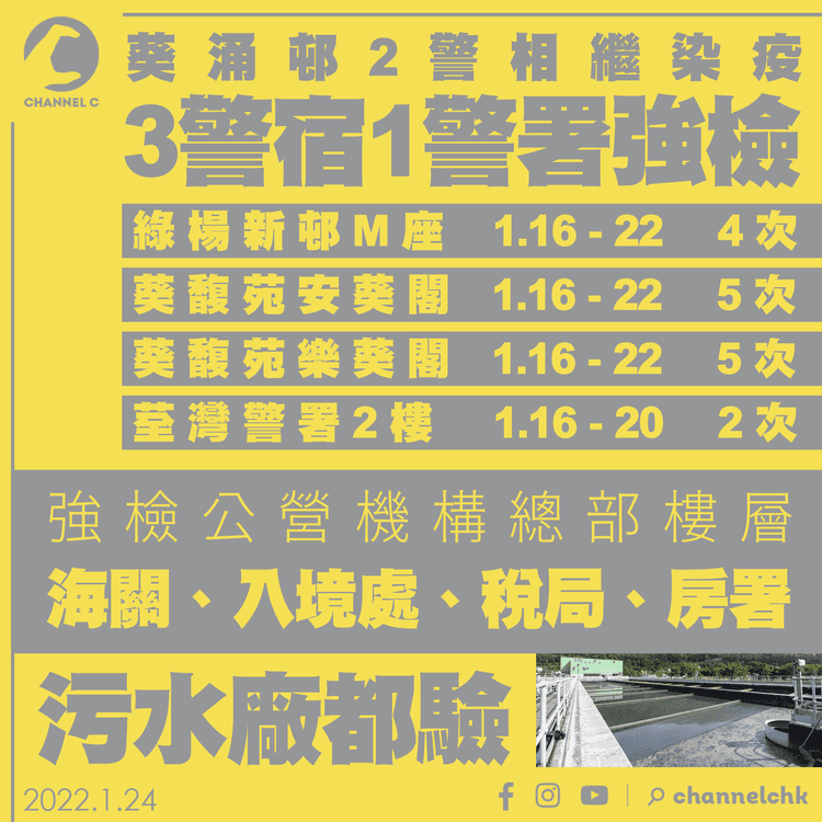 葵涌邨2警染疫 3警宿1警署樓層強檢 最多5次 污水處理廠都強檢 殺埋入海關房署總部樓層