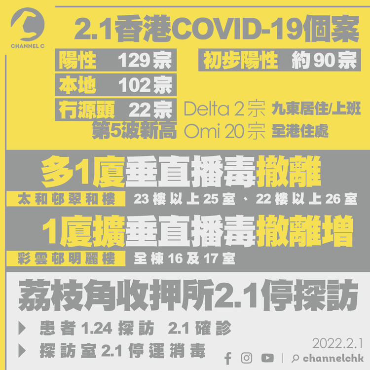 荔枝角收押所年初一停探訪 疫民8日前晤羈留者 1廈擴垂直播毒增撤離 22宗冇源頭 今波疫新高