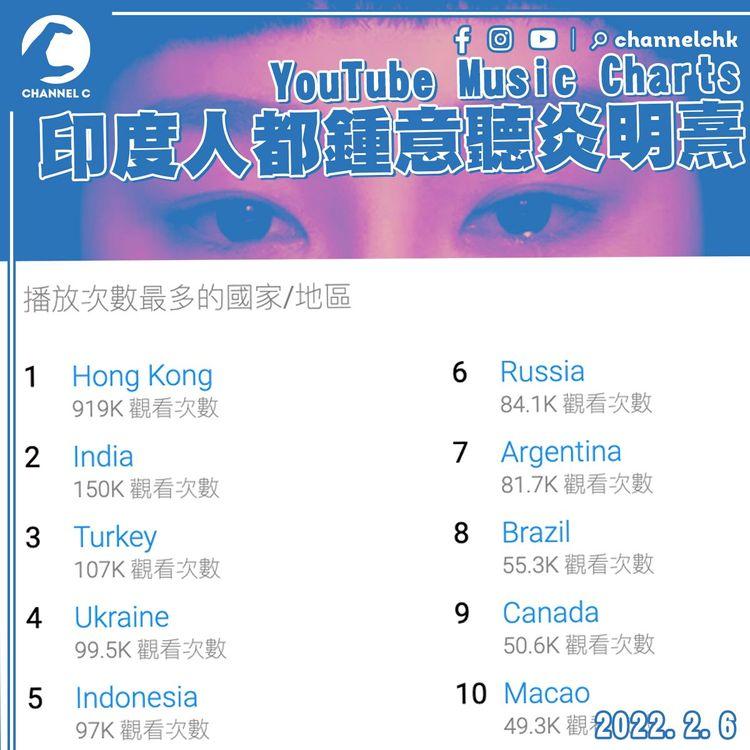 印度人都鍾意喺YouTube聽炎明熹？  香港只佔4成觀看次數 土耳其Views係澳門兩倍