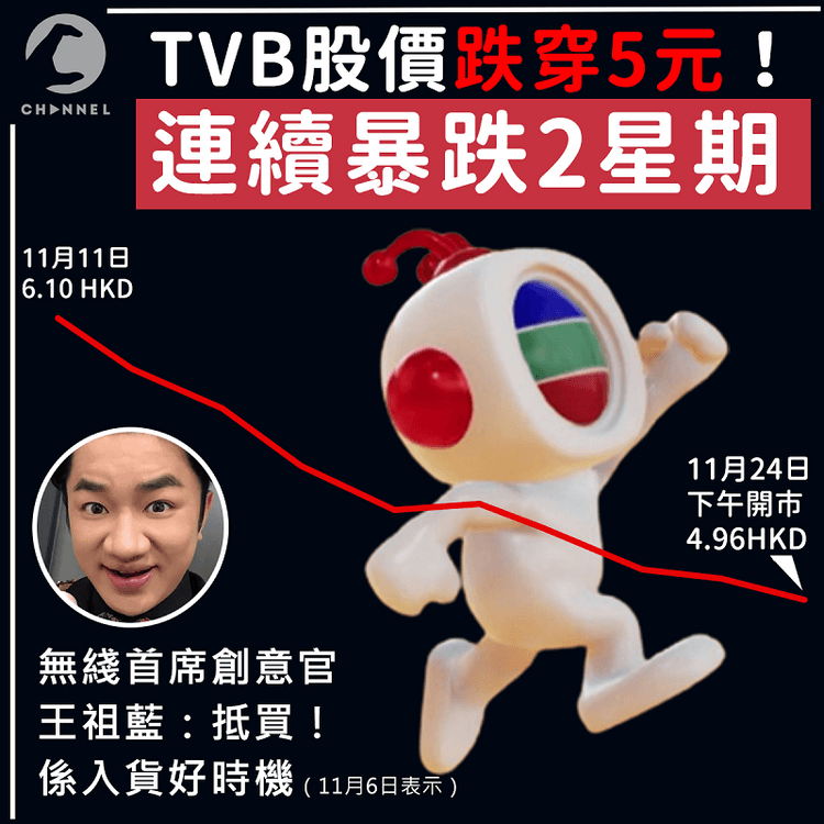 TVB股價跌穿5元！連續2星期暴跌