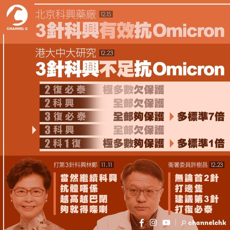 科興稱3針有效抗Omicron 港權威卻揭欠保護 專家倡成人打第3針：all in復必泰