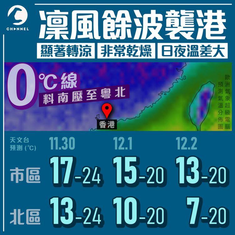 凜風餘波襲港又轉涼 天文台料12.2市區13°C北區7°C 內地東北恐再特大暴雪